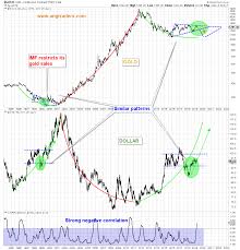 Pattern Replication In The Gold Market Seeking Alpha