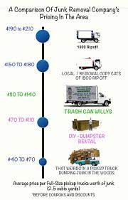 Junk removal costs to consider costs vary from company to company and according to the specifics of your job. Junk Removal Costs To Get Rid Of Junk In New Hampshire Ma