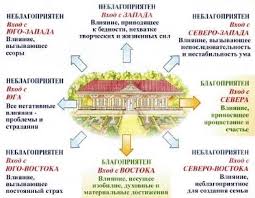 как правильно разместить дом на участке по сторонам света Zolotye Pravila Dlya Doma Mirtesen Fen Shuj Planirovka Doma Dom