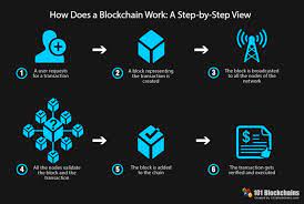So, we can see that block #502426 has 3189 transactions inside it. But How Does Blockchain Really Works Inlea Blog