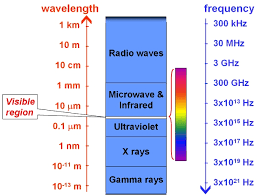 Electromagnetic Spectrum Cosmos
