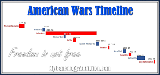 American Wars Timeline And Statistics American War War Timeline
