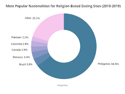 The criteria it was listed under: International Dating Trends An Inside Look At How K 1 Visa Couples Meet Rapidvisa