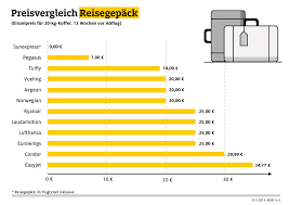 Easyjet, ryanair und jet2 fliegen direkt nach reus. Wegen Zusatzkosten So Teuer Wird Ihr Flugticket