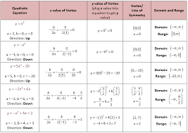 Standard Form Equation Example 10 Things That Happen When You Are In Standard Form Equation Quadratics Graphing Linear Equations Graphing Quadratics