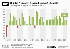 Infographic Us Gdp Growth Revised Up To 2 1 In Q3