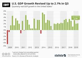 infographic us gdp growth revised up to 2 1 in q3