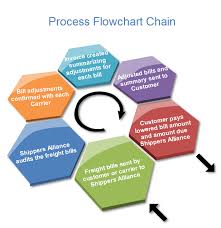 Process Flowchart Chain Examples
