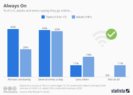 chart always on statista