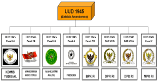 Hide 1 soal pkn kelas 10 1.1 soal contoh pilihan ganda soal contoh pilihan ganda 1. Kewenangan Lembaga Lembaga Negara Menurut Uud Negara Ri Tahun 1945