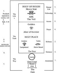 A Diagram Of The Tabernacle Of Moses Interior Floor Plan