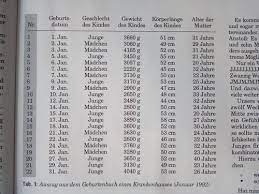 Ssw ist der herzschlag mit bloßen ohr an deinem bauch hörbar. Erste Statistik Auf Der Babystation
