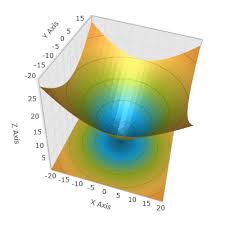 adding surface chart 3d to your page