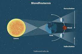 Eine totale mondfinsternis im dezember 2010 findet nämlich gerade statt. Die Mondfinsternis Wann Ist Die Nachste Totale Mondfinsternis