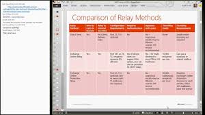 Here's how you can set up office 365 smtp. Ignite Webcast Smtp Relay In Office 365 Youtube