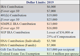 401k And Ira Contribution Limits For 2019 Percension