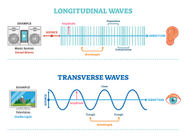 What Type Of Wave Is Sound Pasco Blog Pasco