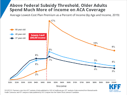 Above Federal Subsidy Threshold Older Adults Spend Much