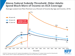 above federal subsidy threshold older adults spend much