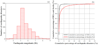 Ijerph Free Full Text Historical Earthquakes And Their