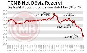 Verilere göre, tcmb'nin 2017 yılında altın rezervi yaklaşık 9.5 milyar dolar. Merkez In Net Rezervi 20 Gunde 9 2 Milyar Dolar Eridi