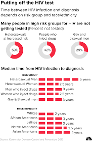 Image result for HIV Exposure
