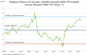 market fixation with growth stocks continues moi global