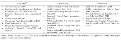 Malaysia has a relatively strong agricultural research capability, especially in the oil palm sector, and the extension system is effective. The Vision Of Agri Environmental Sustainability In Bangladesh How The Policies Strategies And Institutions Delivered