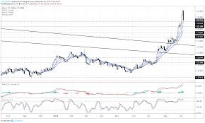 silver price rally hits wall key levels for reversal in