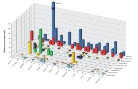 how to generate 3 d bar graph in r stack overflow