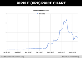Ripple Price Forecast Korbit Imf Other Causes Of Xrp