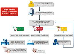 Life Health Insurance Claim Private Health Insurance