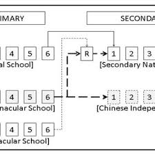 An eval is an electronic visa approval letter which will be issued as a soft copy through the emgs system instead of a physical val. The Malaysian Education System Source Adapted From World Data On Download Scientific Diagram