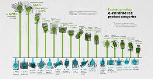 The Fastest Growing And Declining E Commerce Categories