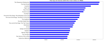 Whereas some are more skeptical about it. What Are The Best Movies On Imdb By Mubarak Ganiyu Towards Data Science