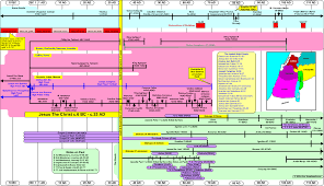 New Testament Books Timeline Chart Best Picture Of Chart