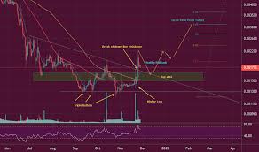 Dgdbtc Charts And Quotes Tradingview