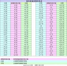 42 Complete Vertex Conversion For Contact Lenses