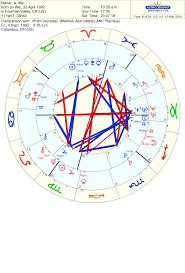 Reconciliation Based On Synastry Composite Alone