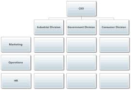 purchasing department organizational structure examples