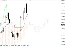 eur nzd ichimoku clouds