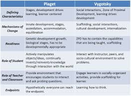 74 Problem Solving Chart Of Vygotsky Stages