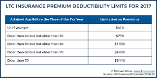 And the percentages may change with a whole different set. Rules For Tax Deductibility Of Long Term Care Insurance