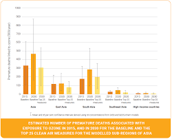 Air Pollution Measures For Asia And The Pacific Climate