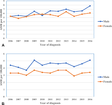 How is colorectal cancer diagnosed and assessed? The Incidence Rate Of Colorectal Cancer In Saudi Arabia An Observatio Ijgm