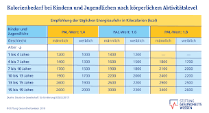 Apotheken umschau kalorienrechner language:de / : Wie Viel Kalorien Sollte Man Am Tag Essen Um Zuzunehmen