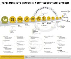 Top 25 Metrics To Measure In A Continuous Testing Process Infographic Softcrylic Process Infographic Agile Project Management Infographic