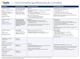 Chemotherapy Preparation And Stability Chart Chemotherapy Chart