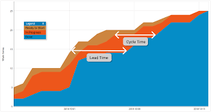 kanban lead time vs cycle time in details kanbanize