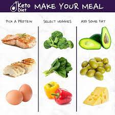 Best Knowledge With Keto Diet On Instagram Proteins Veggies And Fats Are The Perfect Keto Team Keto Diet Food List Diabetic Diet Food List Keto Meal Plan